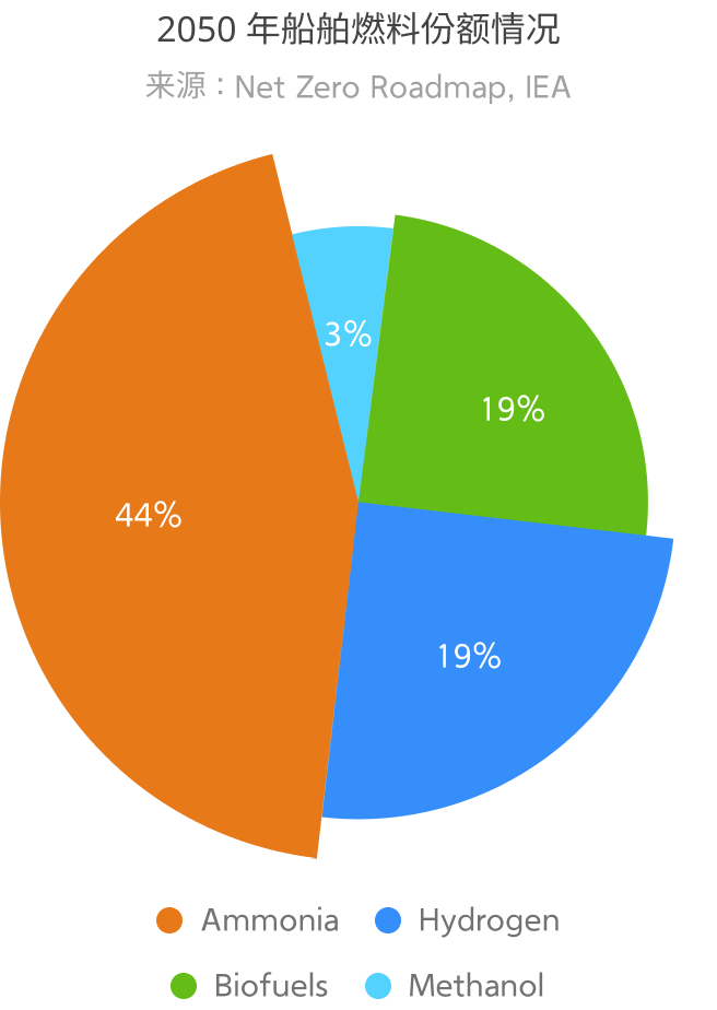 2050 年船舶燃料份额情况(来源 : Net Zero Roadmap, IEA) - Ammonia:44%, Hydrogen:19%, Biofuels:19%, Methanol:3%