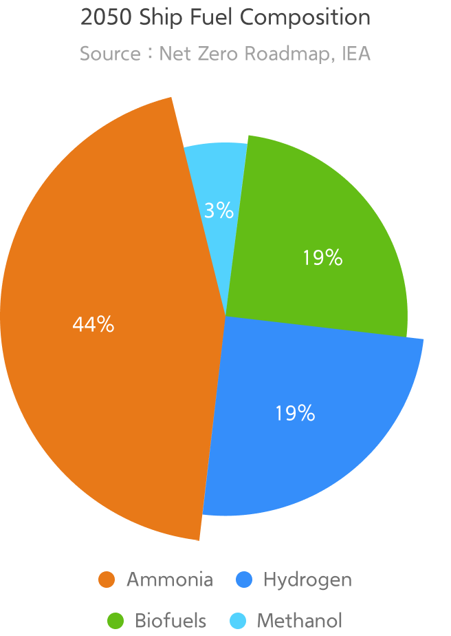 2050 Ship Fuel Composition(출처 : Net Zero Roadmap, IEA) - Ammonia:44%, Hydrogen:19%, Biofuels:19%, Methanol:3%