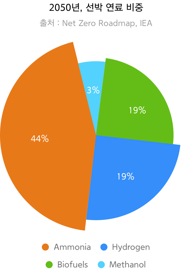 2050년, 선박 연료 비중(출처 : Net Zero Roadmap, IEA) - Ammonia:44%, Hydrogen:19%, Biofuels:19%, Methanol:3%