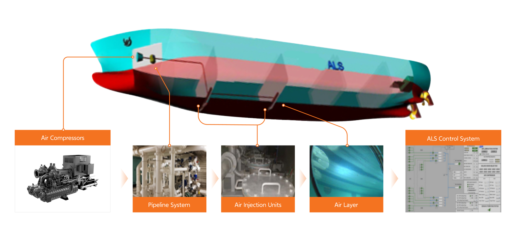 Air Compressors, Pipeline System, Air Injection Units, Air Layer, ALS Control System