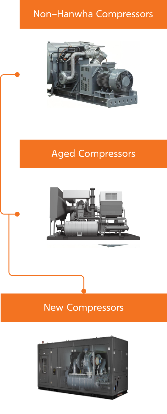 Non-Hanwha Compressors, Aged Compressors, New Compressors