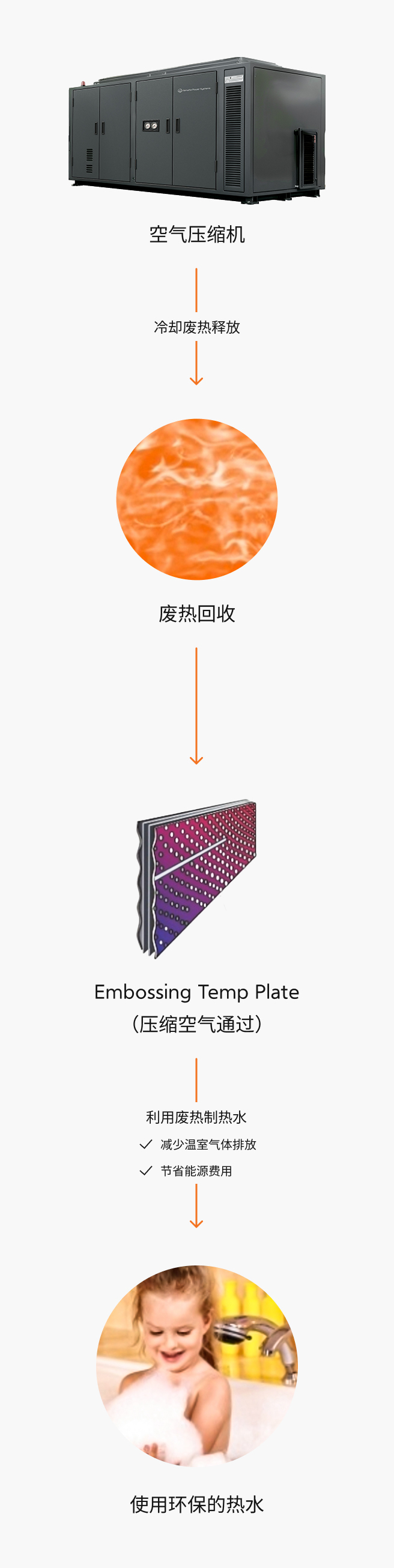 空气压缩机→冷却废热释放→废热回收→Embossing Temp Plate(压缩空气通过)→利用废热制热水(减少温室气体排放, 节省能源费用)→使用环保的热水