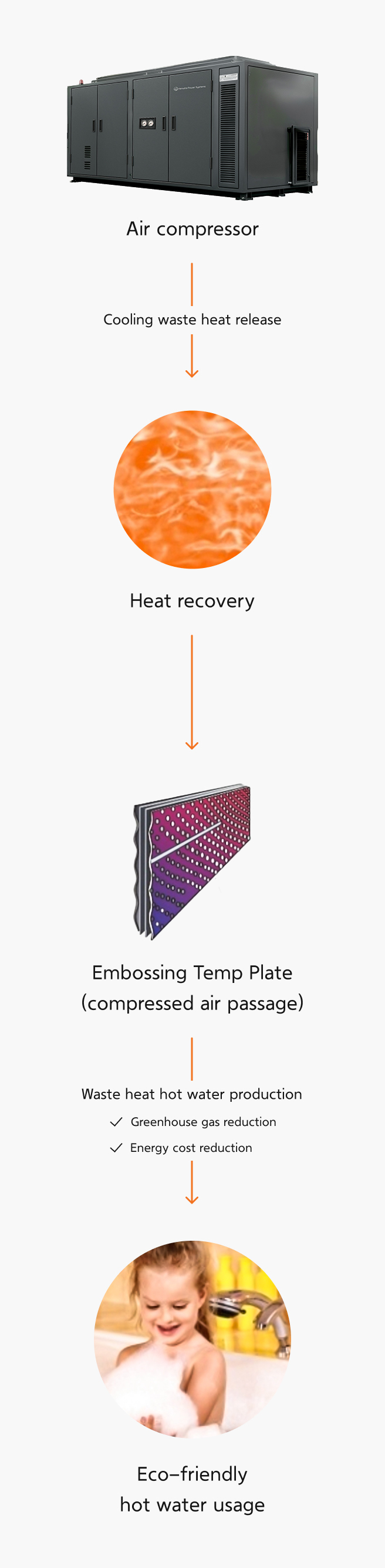 Air compressor → Cooling waste heat release→Heat recovery→Embossing Temp Plate(compressed air passage) → Waste heat hot water production(Greenhouse gas reduction, Energy cost reduction) Eco-friendly hot water usage