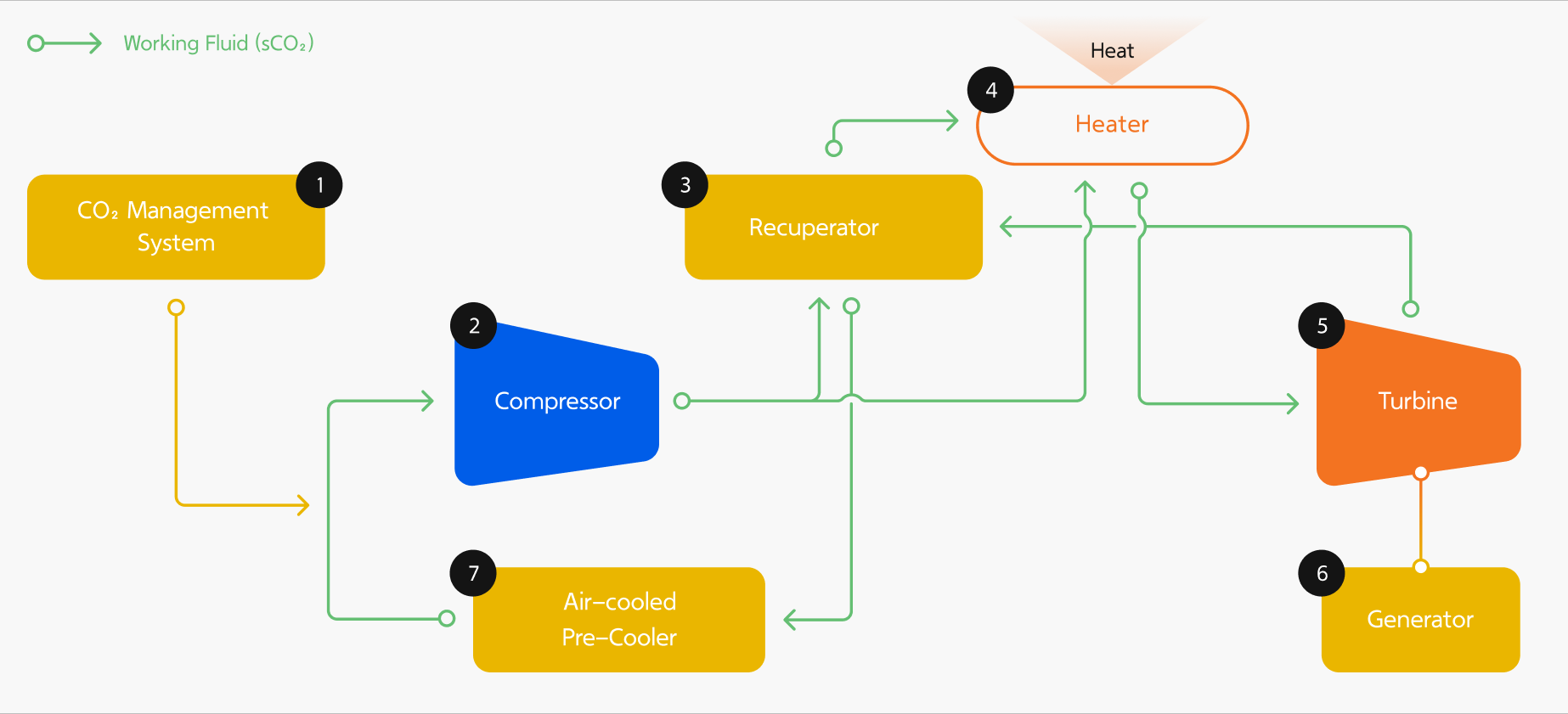 ①CO₂ Management System ②Compressor ③Recuperator ④Heater ⑤Turbine ⑥Generator ⑦Air-cooled Pre-Cooler