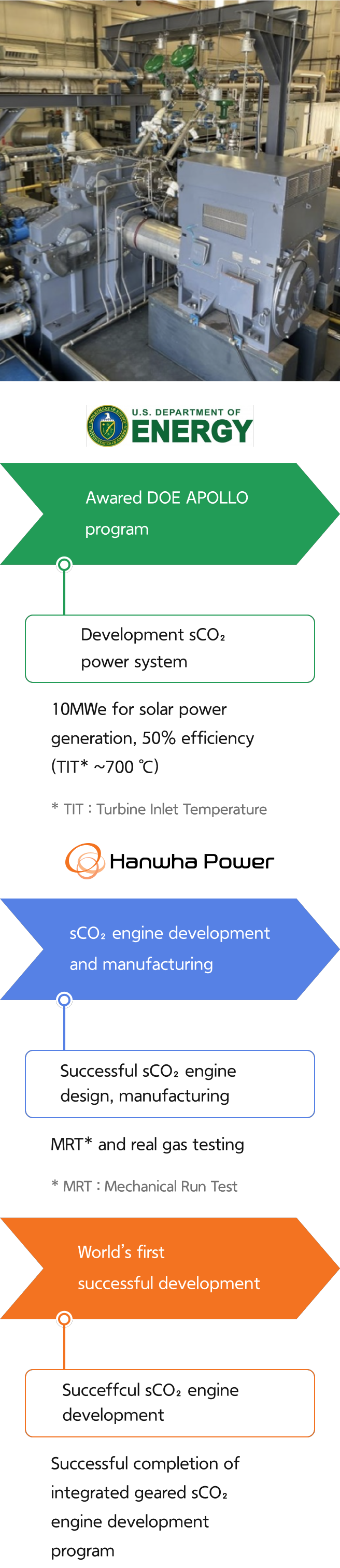 Awarded DOE APOLLO program(Development sCO₂ power system): 10 MWe for solar power generation, 50% efficiency(TIT ~700 ℃) - * TIT : Turbine Inlet Temperature > sCO₂ engine development and manufacturing(Successful sCO₂ engine design, manufacturing): MRT* and real gas testing - * MRT : Mechanical Run Test > World's first successful development(Successful sCO₂ engine development): Successful completion of integrated geared sCO₂ engine development program