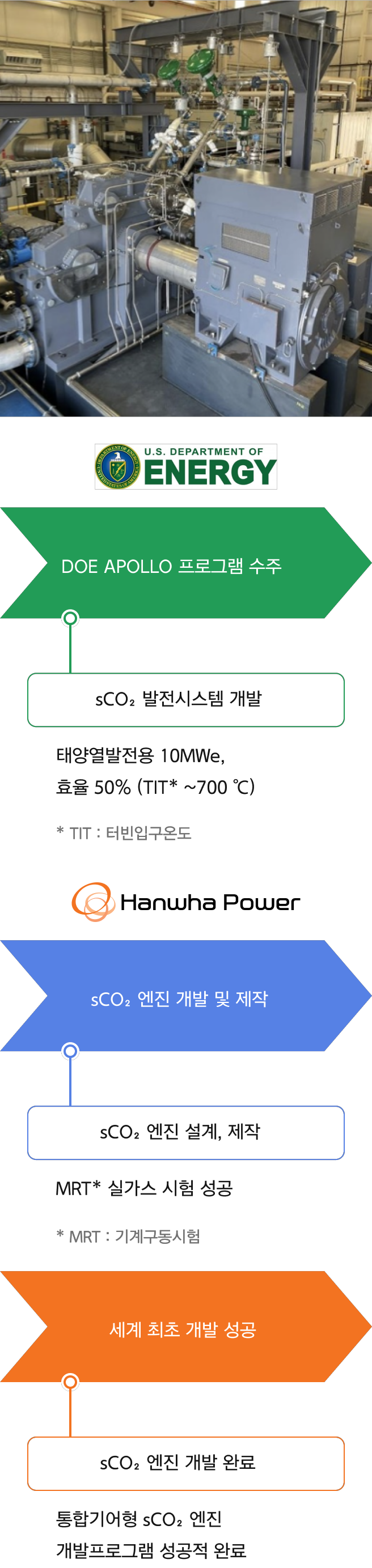 DOE APOLLO 프로그램 수주(sCO₂ 발전시스템 개발): 태양열발전용 10 MWe, 효율 50%(TIT* ~700 ℃)-* TIT : 터빈입구온도 > sCO₂ 엔진 개발 및 제작(sCO₂ 엔진 설계, 제작): MRT* 실가스 시험 성공-* MRT : 기계구동시험 > 세계 최초 개발 성공(sCO₂ 엔진 개발 완료): 통합기어형 sCO₂ 엔진 개발프로그램 성공적 완료
